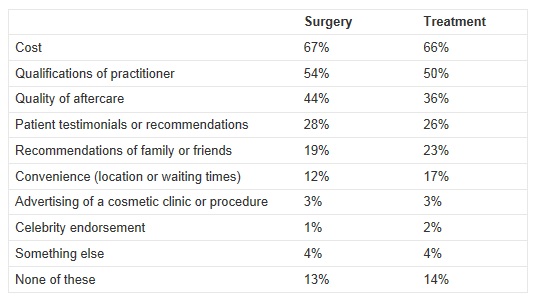 Department of Health Cosmetic Surgery Survey